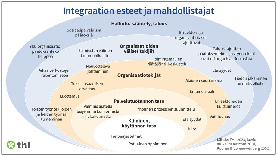 Integraation esteitä ja mahdollistajia on monentasoisia: hallintoon, sääntelyyn ja talouteen  liittyviä, organisaatioon ja organisaatioiden välisiin tekijöihin liittyviä sekä palvelutuotannon ja  käytännön tasoihin liittyviä. 