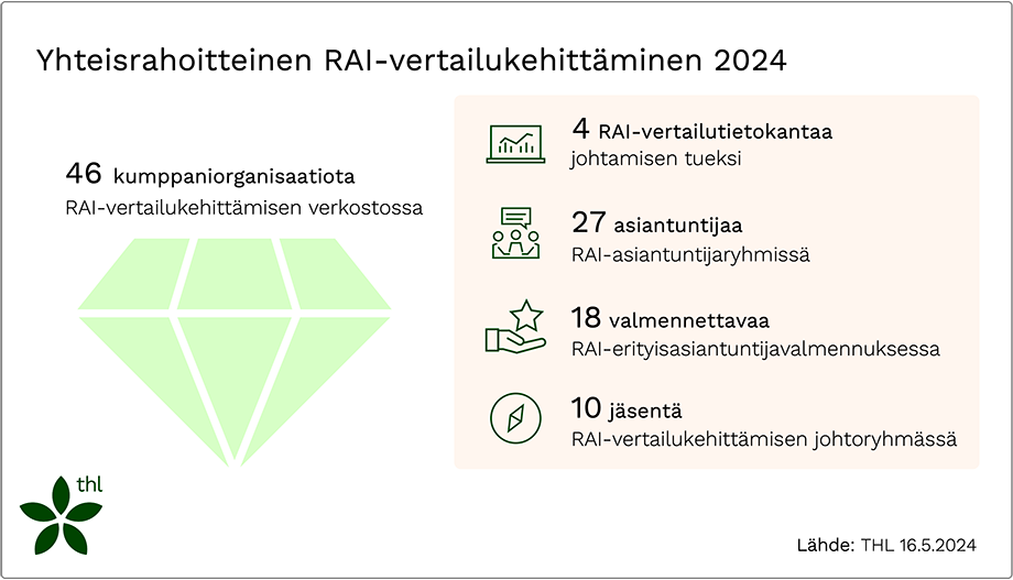 Yhteisrahoitteisessa RAI-vertailukehittämisessä on 16.5.2024 46 kumppaniorganisaatiota, 27 asiantuntijaa asiantuntijaryhmissä, 18 valmennettavaa RAI-erityisasiantuntijaa, 10 ohjausryhmän jäsentä sekä tarjolla 4 vertailutietokantaa.