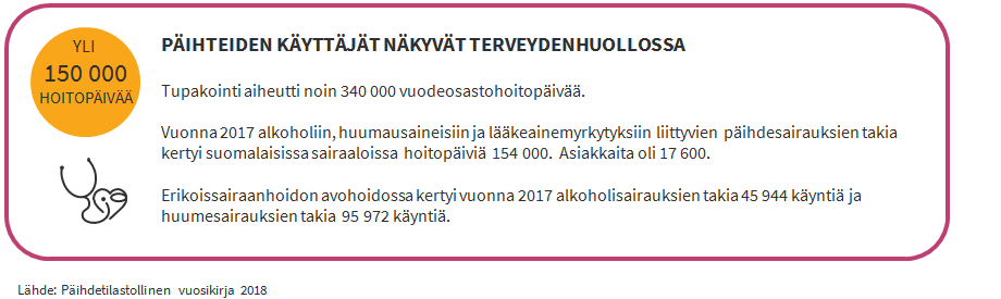 PÄIHTEIDEN KÄYTTÄJÄT NÄKYVÄT TERVEYDENHUOLLOSSA  Tupakointi aiheutti noin 340 000 vuodeosastohoitopäivää.   Vuonna 2017 alkoholiin, huumausaineisiin ja lääkeainemyrkytyksiin liittyvien päihdesairauksien takia kertyi suomalaisissa sairaaloissa  hoitopäiviä  154 000.  Asiakkaita oli 17 600.   Erikoissairaanhoidon avohoidossa kertyi vuonna 2017 alkoholisairauksien takia 45 944 käyntiä ja huumesairauksien takia  95 972 käyntiä. Lähde: Päihdetilastollinen vuosikirja 2018
