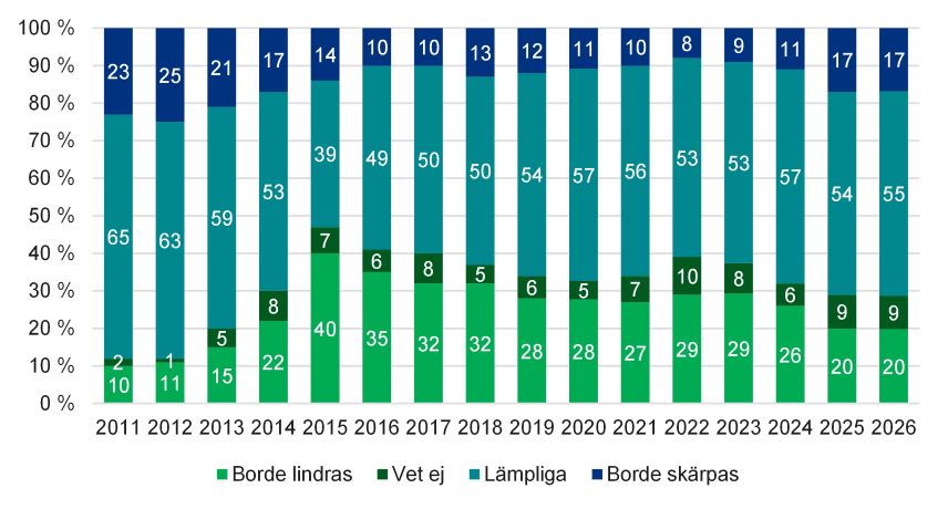 Över hälften av finländarna är nöjda med de rådande alkoholpolitiska begränsningarna, och en femtedel av befolkningen önskar en friare alkoholpolitik.