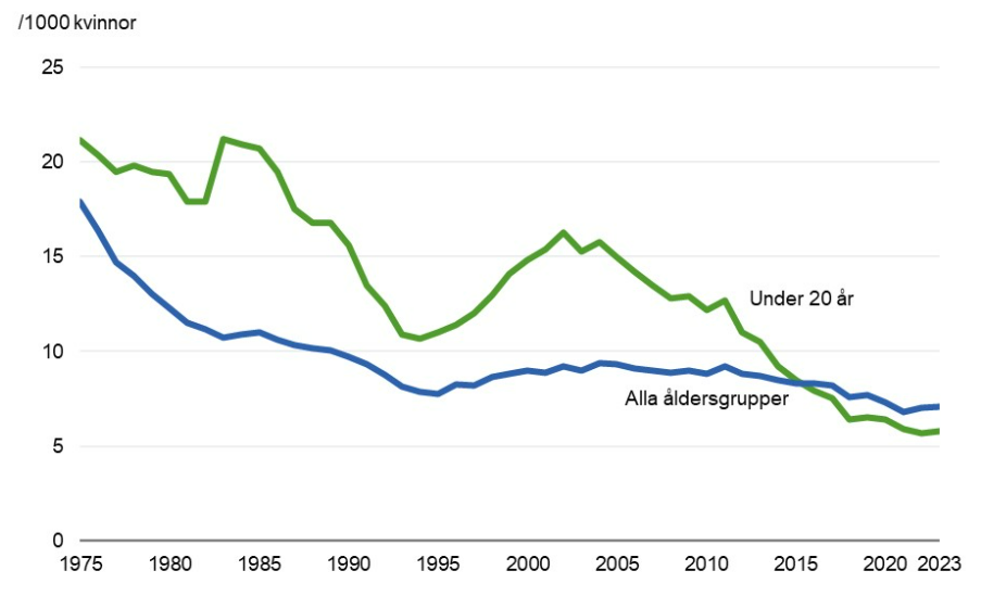 Aborter hos personer under 20 år och alla åldersgrupper per tusen kvinnor i samma ålder 1975–2023