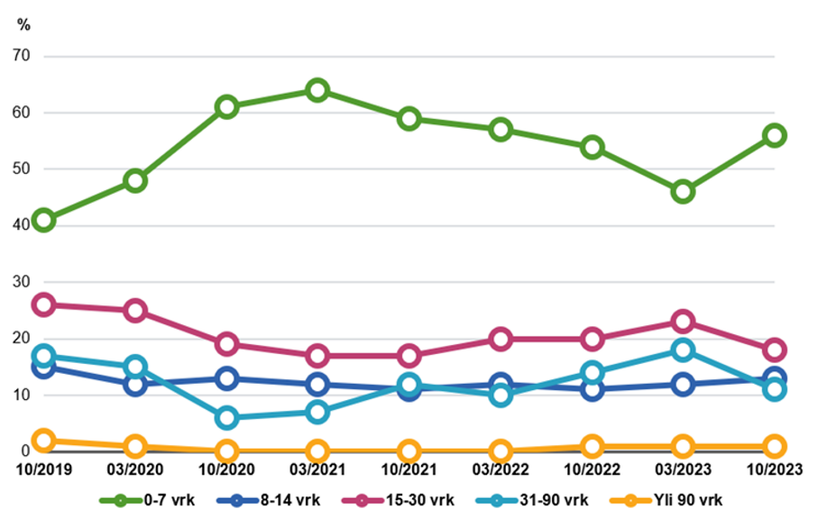 Avosairaanhoidon kiireettömien lääkärin hoitoonpääsykäyntien odotusaikojen osuudet 10/2019–10/2023, prosentteina. Viivakuvio tilastosta. 