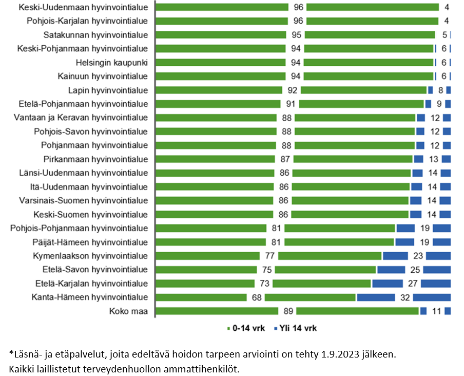 Perusterveydenhuollon Kiireettömään Hoitoon Pääsi Lokakuussa Aiempaa ...