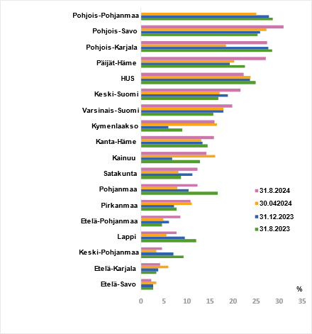 Vaakaviivakuvio tilastosta