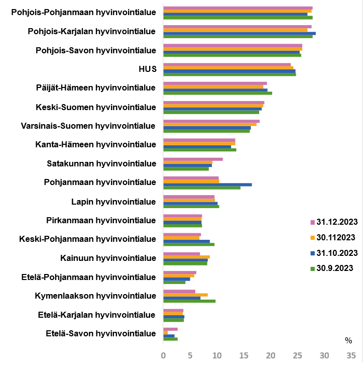 Vaakapylväskuvio tilastosta hyvinvointialueittain