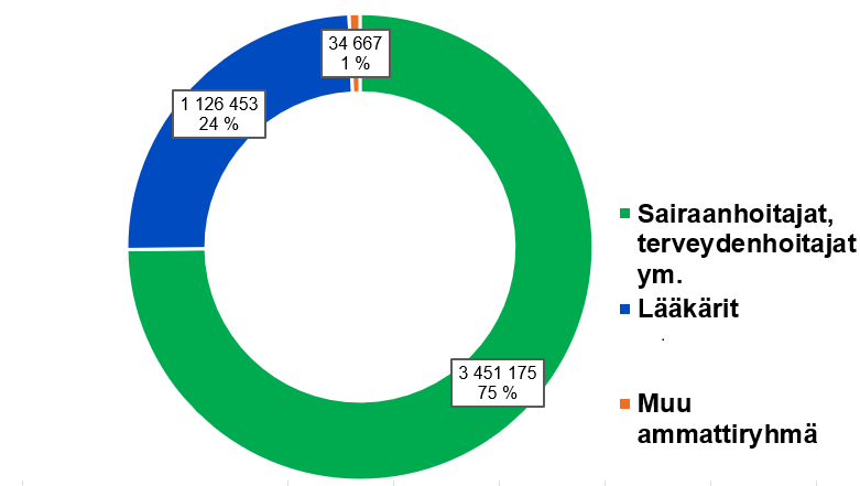 Donitsikuvio tilastosta. 