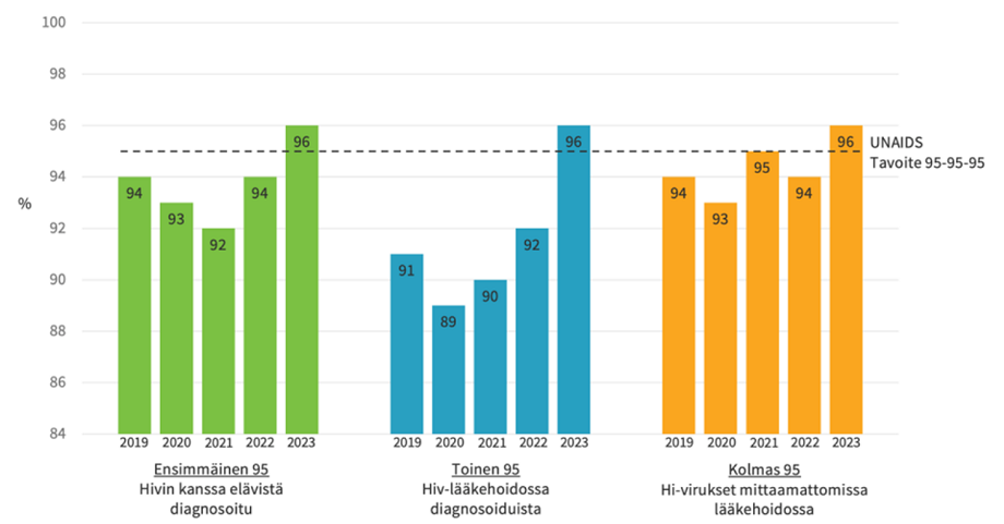 YK:n HIV/AIDS-ohjelman UNAIDS:n tavoitteet aids-epidemian lopettamiseksi ja tulokset Suomessa 2019-2023 pystypylväskuviona.