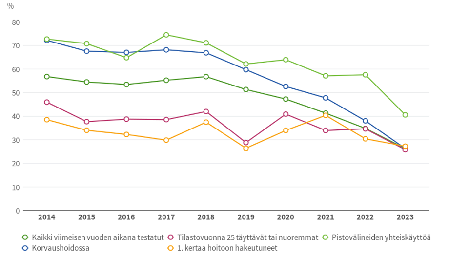 Viivakuvio tilastosta