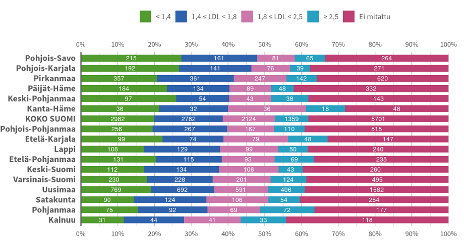 Vaakapylväskuvio: LDL-tasot hyvinvointialueittain, mittausajankohdat 18–30 -kuukautta toimenpiteestä