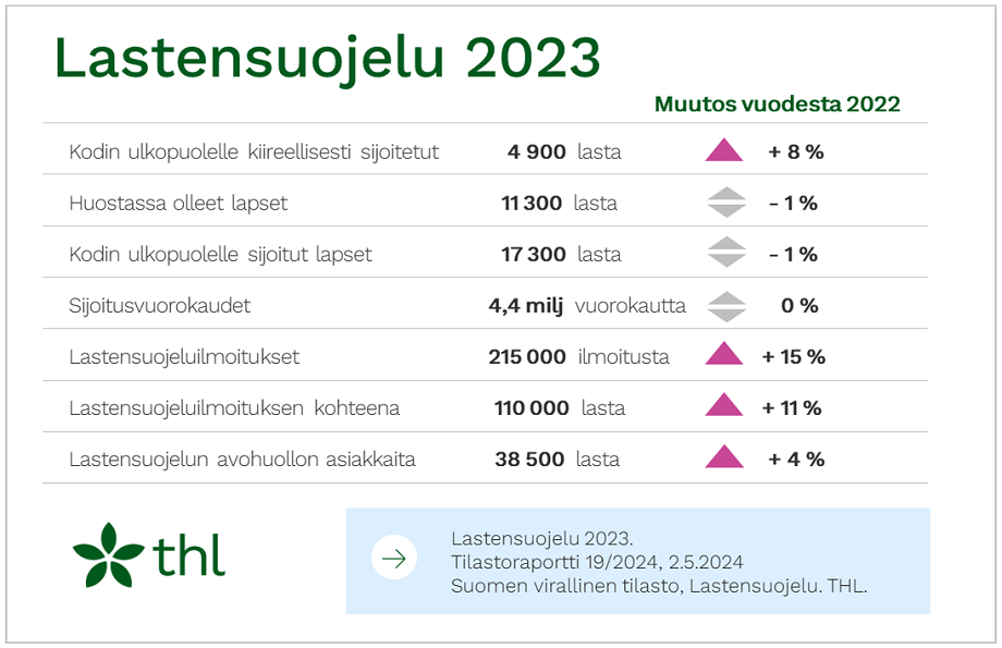 Lastensuojelutilaston vuoden 2023 keskeiset indikaattorit ja muutos vuodesta 2022 taulukkona. 