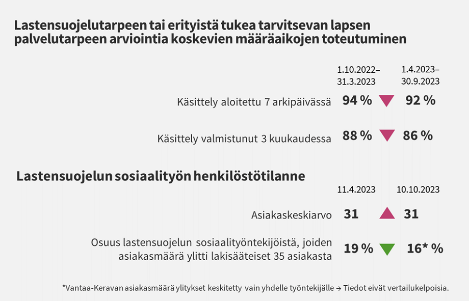 Lastensuojelutarpeen tai erityistä tukea tarvitsevan lapsen palvelutarpeen arviointia koskevien määräaikojen toteutuminen sekä lastensuojelun sosiaalityön henkilöstötilanne.