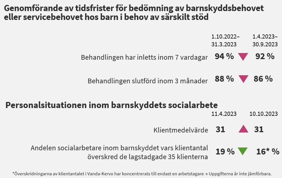 Genomförande av tidsfrister för bedömning av barnskyddsbehovet eller servicebehovet hos barn i behov av särskilt stöd 1.10. 2022–31.3.2023 och 1.4.2023–30.9.2023. Personalsituationen inom barnskyddets socialarbete 11.4.2023 och 10.10.2023. 