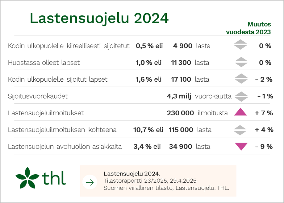 Lastensuojelun keskeiset tunnusluvut taulukkona.