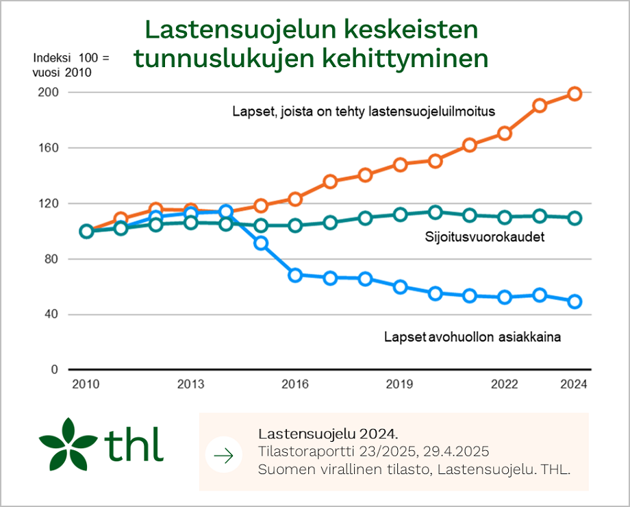 Lastensuojelun keskeisten tunnuslukujen kehittyminen vuodesta 2010 vuoteen 2024.