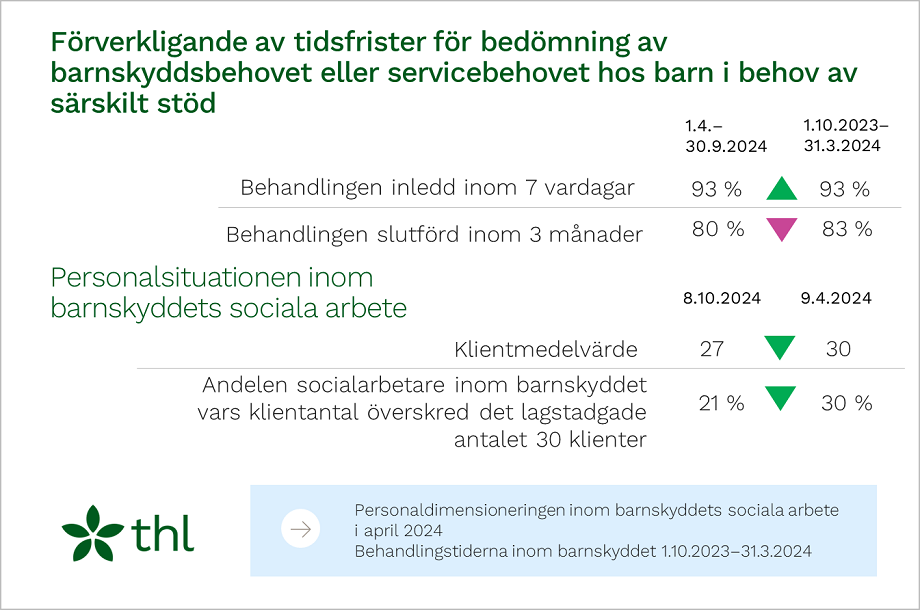 Infograf: Förverkligande av tidsfrister för bedömning av barnskyddsbehovet eller servicebehovet hos barn i behov av särskilt stöd.