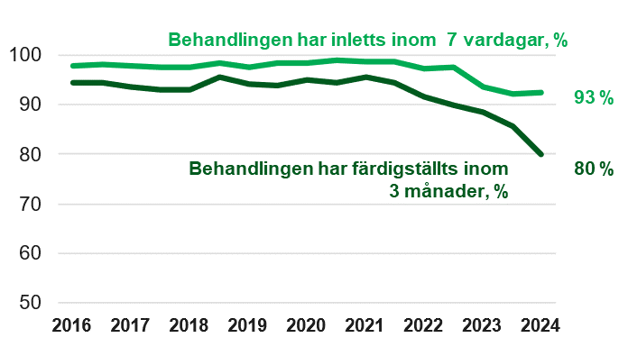 Diagram: Utvecklingen av klientmedeltalet för socialarbetare inom barnskyddet i hela landet samt i några välfärdsområden.