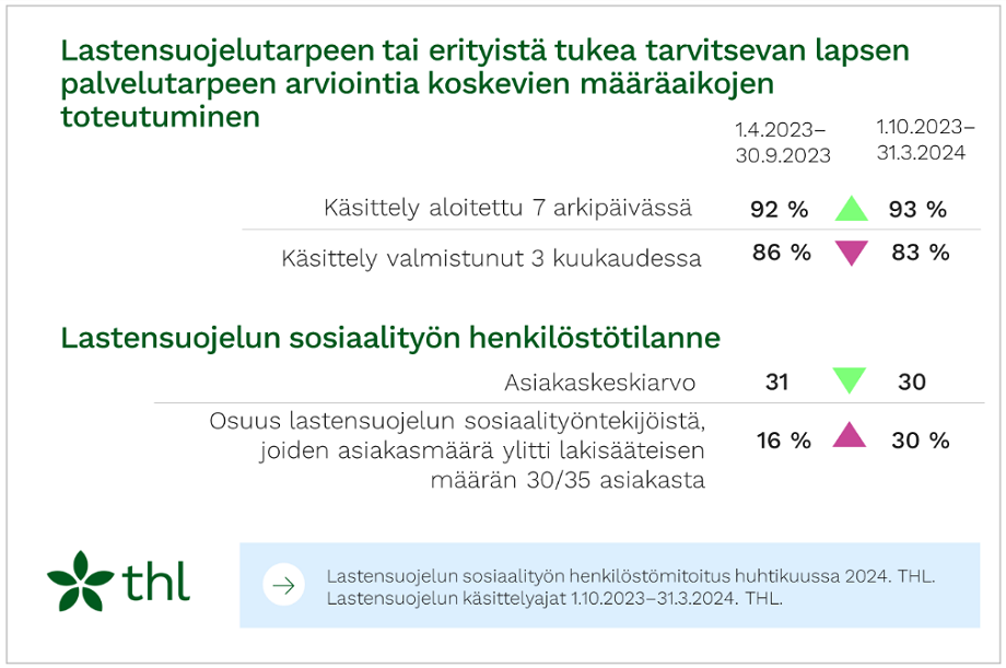 Lastensuojeluasioiden järjestämisen indikaattorien kehitys huhti-syyskuun 2023 ja lokakuun 2023 - maaliskuun 2024 tarkastelujaksoilla. 
