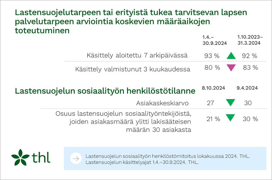 Lastensuojelutarpeen tai erityistä tukea tarvitsevan lapsen palvelutarpeen arviointia koskevien määräaikojen toteutuminen sekä lastensuojelun sosiaalityön henkilöstötilanne tarkastelujaksoilla. 