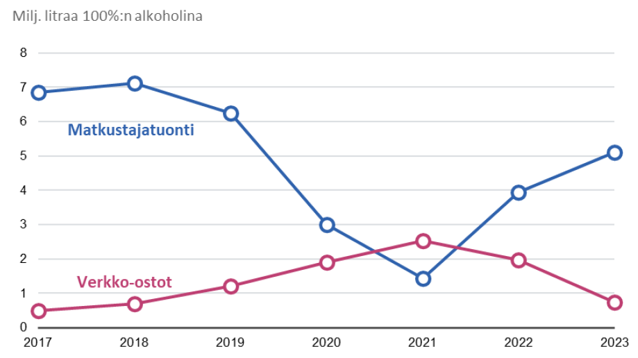 Viivakuvio tilastosta