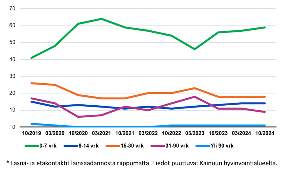 Vaakaviivakuvio tilastosta