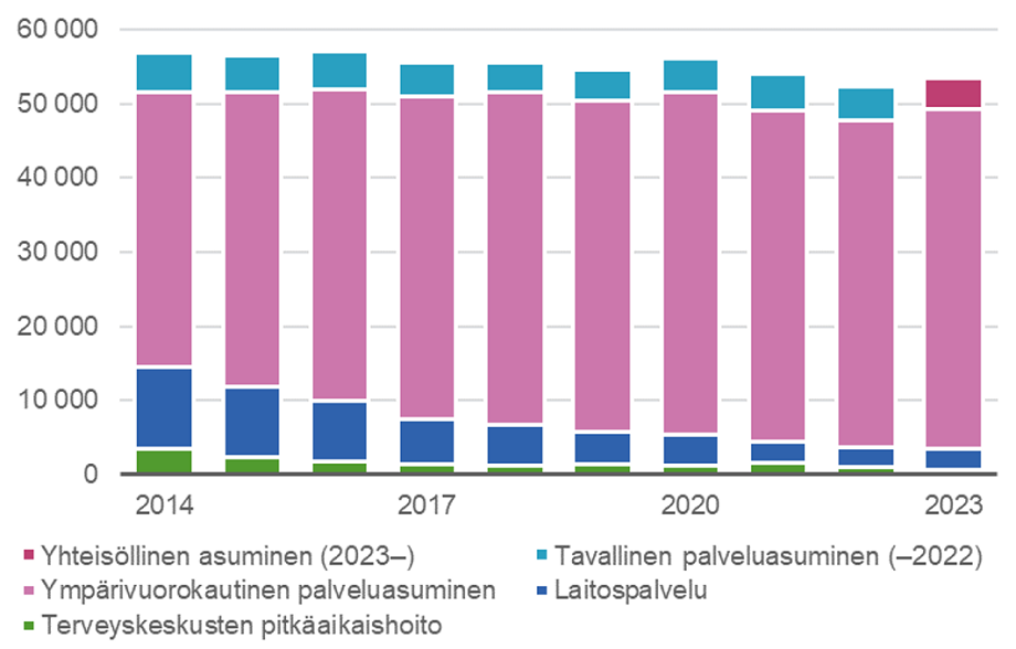 Pystyviivakuvio tilastosta.