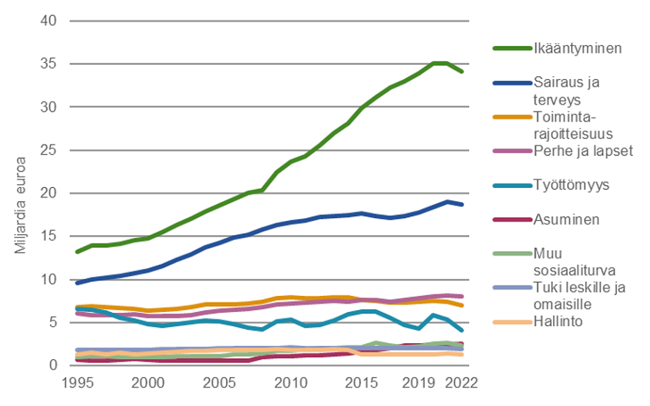 Sosiaaliturvamenot Olivat 80 Miljardia Euroa Vuonna 2022 - THL