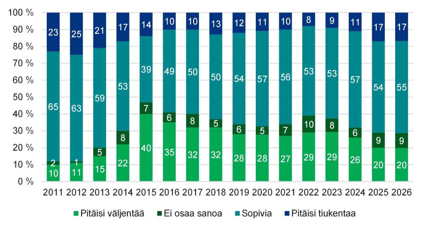 Yli puolet suomalaisista on tyytyväisiä vallitseviin alkoholipoliittisiin rajoituksiin ja väljempää alkoholipolitiikkaa toivoo viidennes väestöstä. 