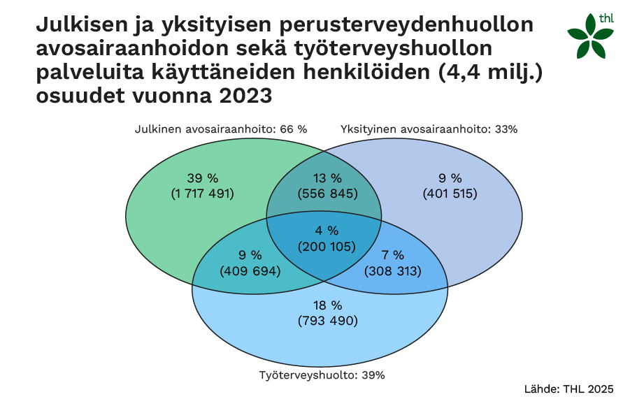 Julkisen ja yksityisen perusterveydenhuollon avosairaanhoidon sekä työterveyshuollon palveluita käyttäneiden henkilöiden (4,4 miljoonaa), osuudet vuonna 2023.