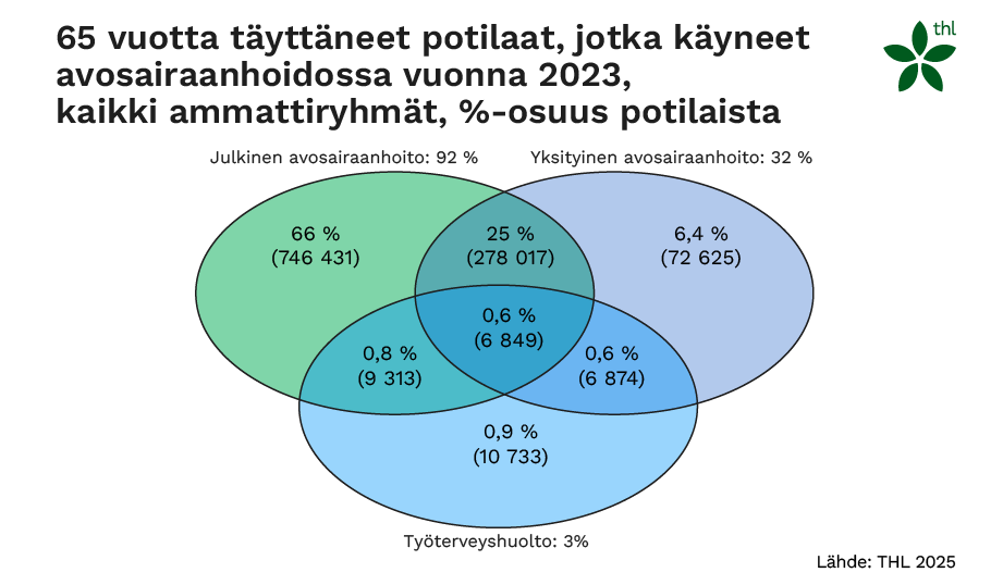 65 vuotta täyttäneet potilaat, jotka käyneet avosairaanhoidossa vuonna 2023, kaikki ammattiryhmät, %-osuus potilaista.