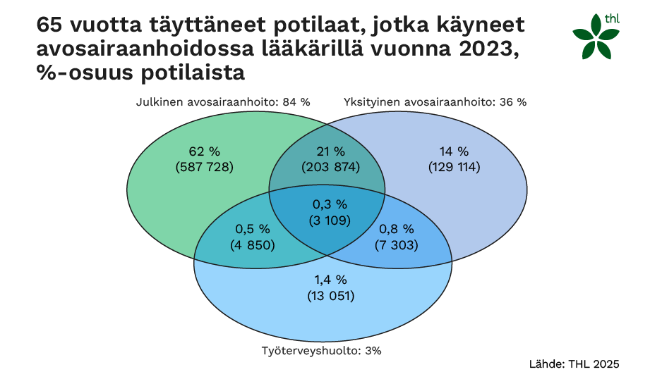 65 vuotta täyttäneet potilaat, jotka käyneet avosairaanhoidossa lääkärillä vuonna 2023, %-osuus potilaista.