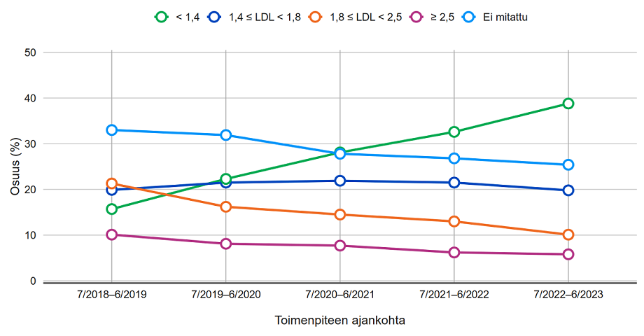 Viivakuvio tilastosta