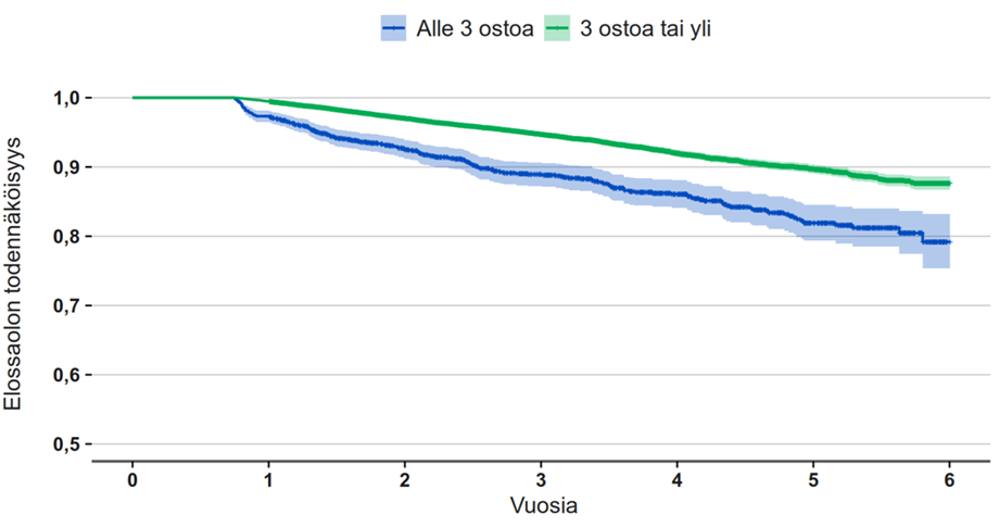Lääkitykseen sitoutumisen yhteys elossa olon todennäköisyyteen sydäninfarktia seuraavina vuosina. Kohderyhmänä potilaat, jotka on hoidettu pallolaajennuksella vuosina 2019–2023.