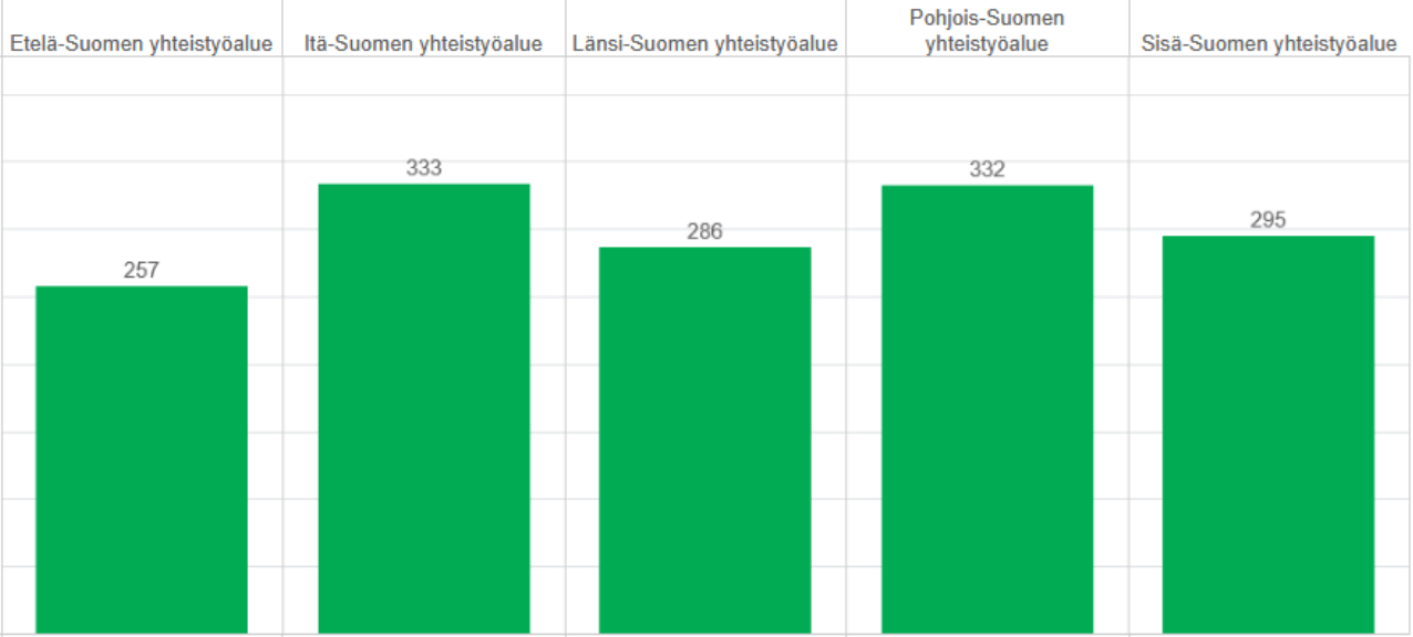 Tehohoidossa olleet kriittisesti sairaat potilaat ikävakioituna 100 000 asukasta kohti yhteistyöalueittain vuonna 2023.