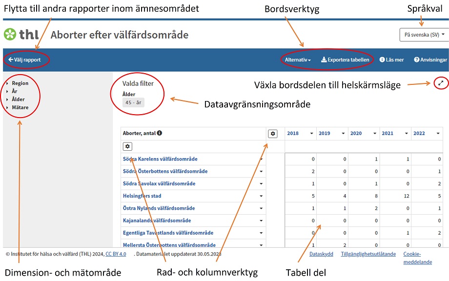 Användargränssnittets delar: Flytta till andra rapporter inom ämnesområdet, Bordsverktyg, Språkval, Dimension- och mätområde, Rad- och kolumnverktyg, Tabell del.