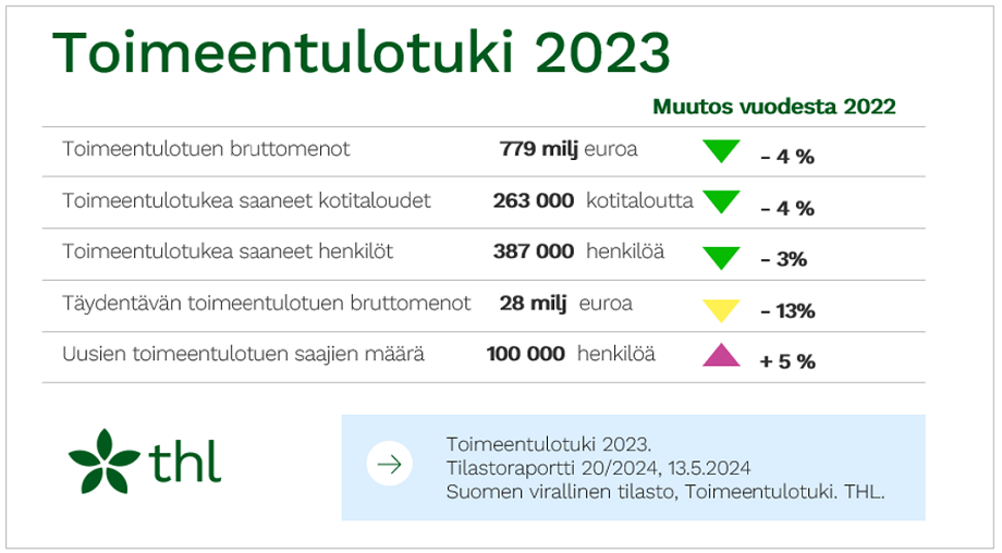Taulukkomuodossa toimeentulotuen keskeiset indikaattorit vuodelta 2023 sekä muutos vuodesta 2022.