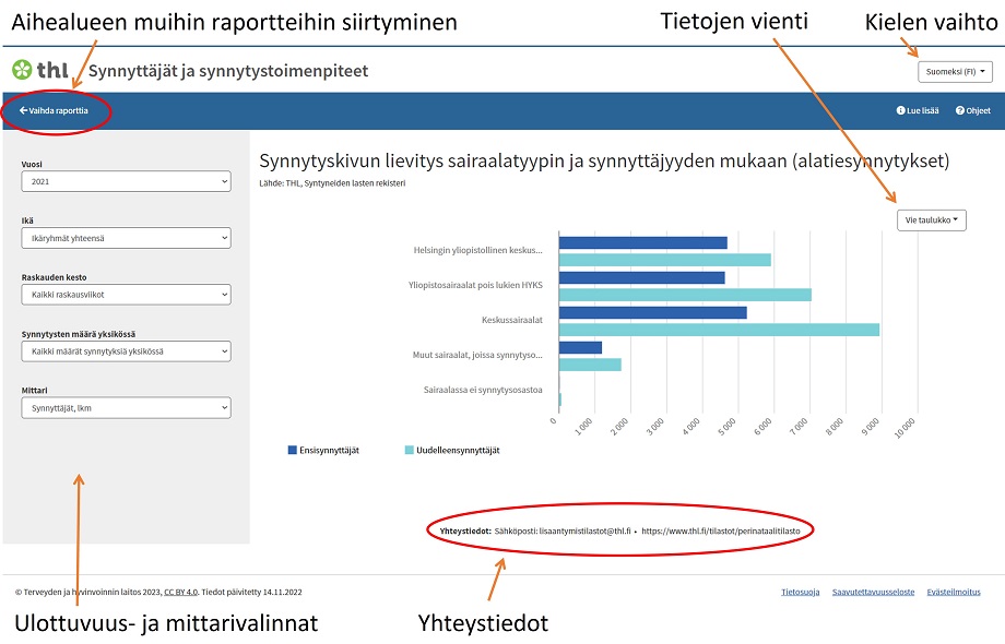 Tiivistenäkymän osat: Aihealueen muihin raportteihin siirtyminen, Tietojen vienti, Kielen vaihto, Ulottuvuus- ja mittarivalinnat, Yhteystiedot.