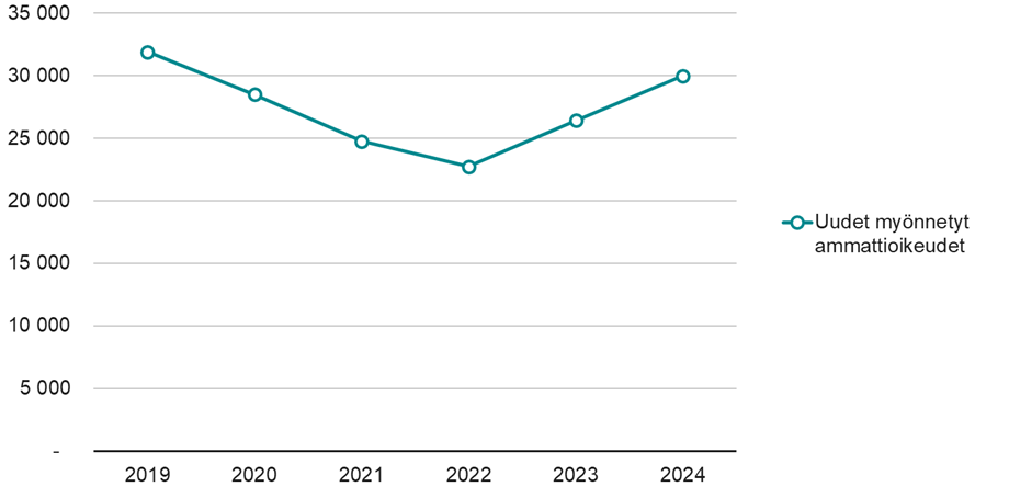 Myönnettyjen uusien ammattioikeuksien määrä laski voimakkaasti vuodeta 2019 vuoteen 2022 ja kääntyi sen jälkeen jälleen nousuun. Kun vuonna 2019 myönnettiin noin 31900 uutta ammattioikeutta, myönnettiin niitä 3400 vähemmän vuonna 2020 ja vuonna 2021 noin 3700 vähemmän kuin vuonna 2020 ja määrä laski vielä edellisvuoteen verrattuna noin 2000:lla vuonna 2022. Vuonna 2023 Ammattioikeuksia myönnettiin noin 3700  ja vuonna 2024 noin 3600 edellisvuotta enemmän.