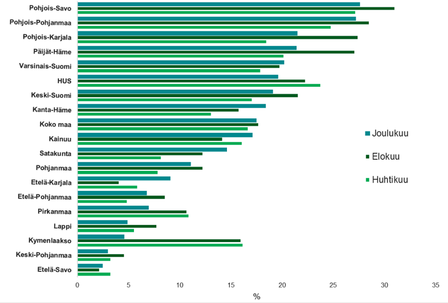 Vaakapylväskuvio tilastosta. 