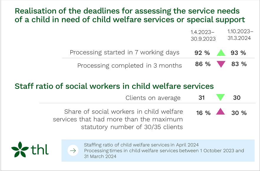 Realisation of the deadlines for assessing the service needs of a child in need of child welfare services or special support and staff ratio of social workers in child welfare services.