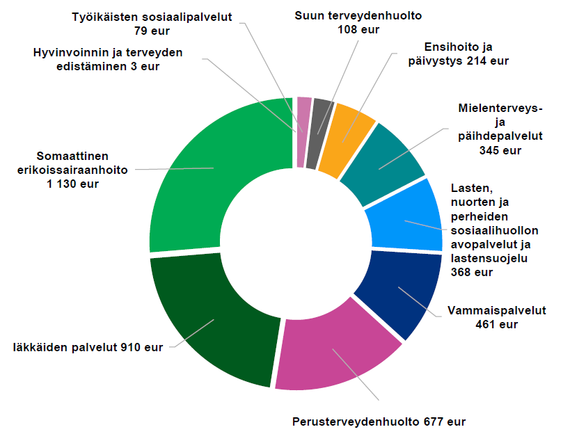 Piirakkakuvio tilastosta