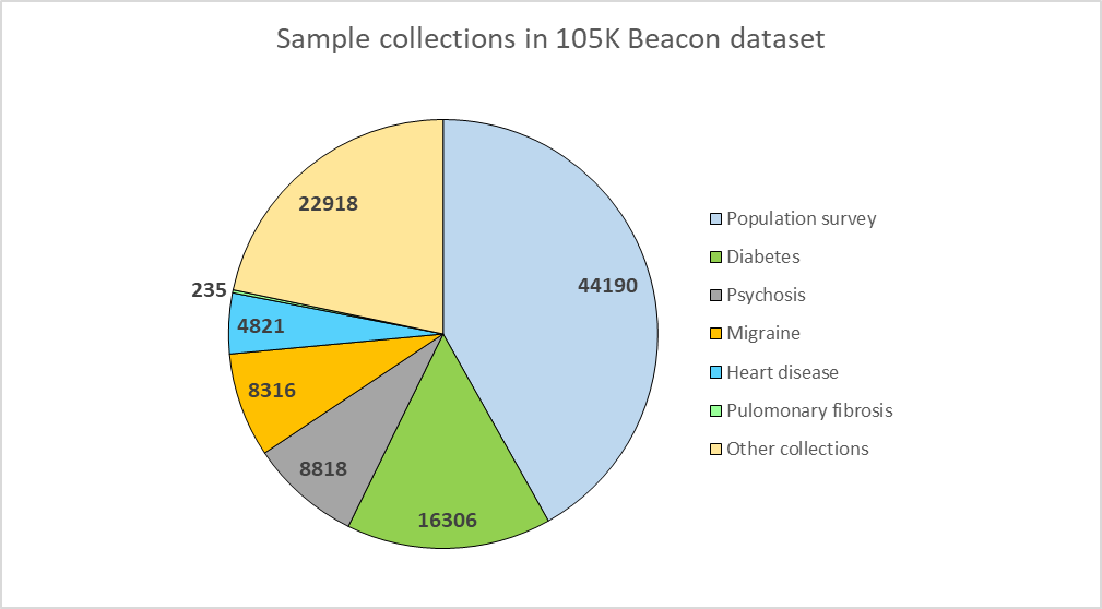 THL Biobank dataset in Beacon