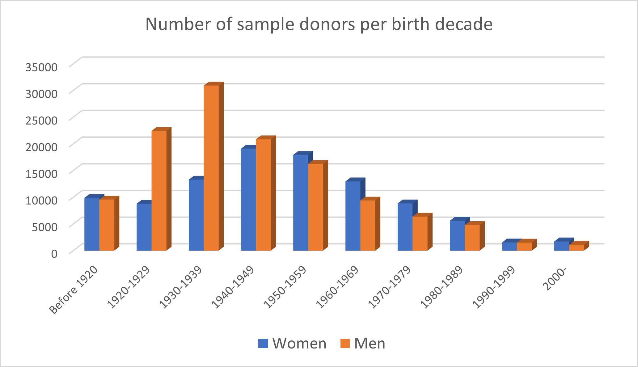 Number of sample donors per birth decade.