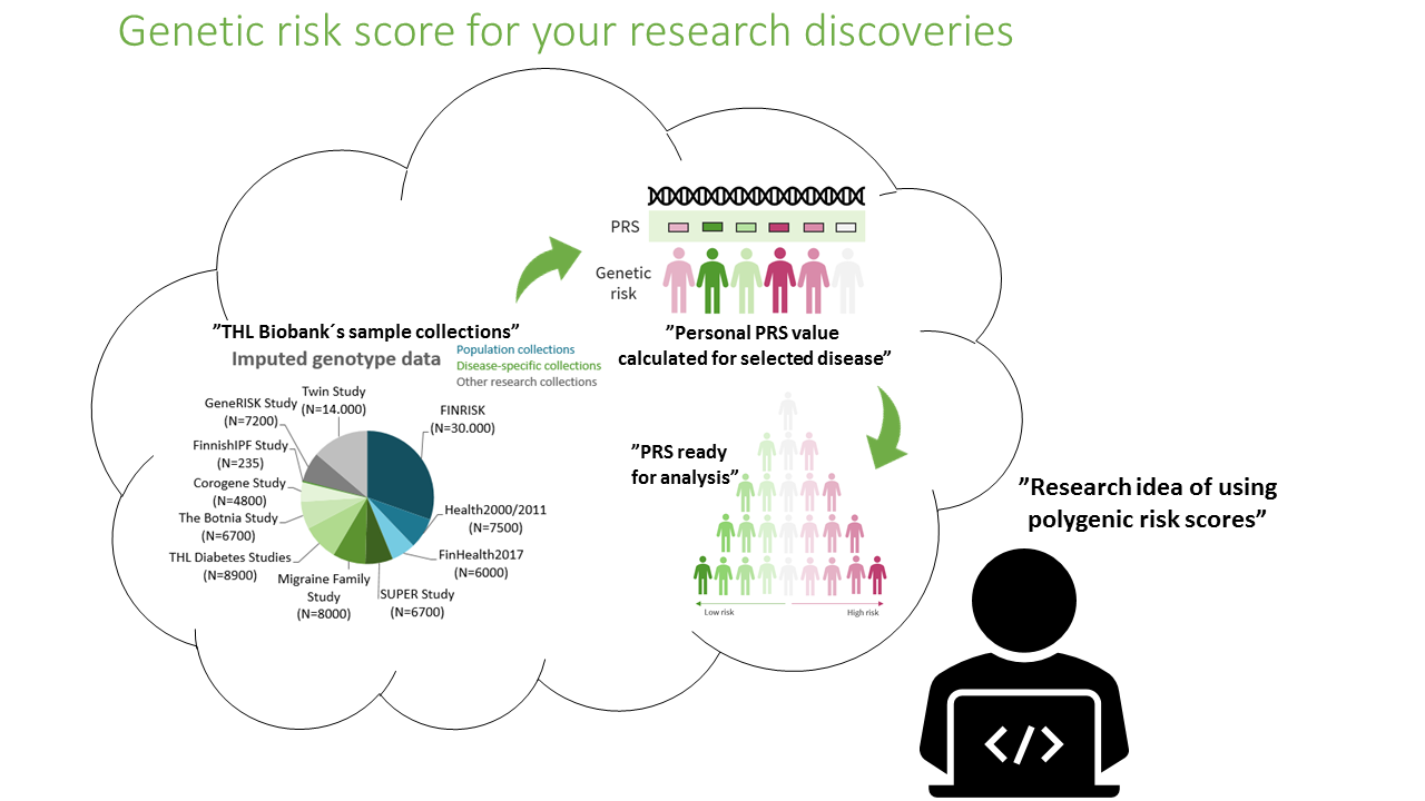 Genetic risk score for your research discoveries. A simplified illustration on how the personal PRS value for selected disease can be calculated using genotype data.