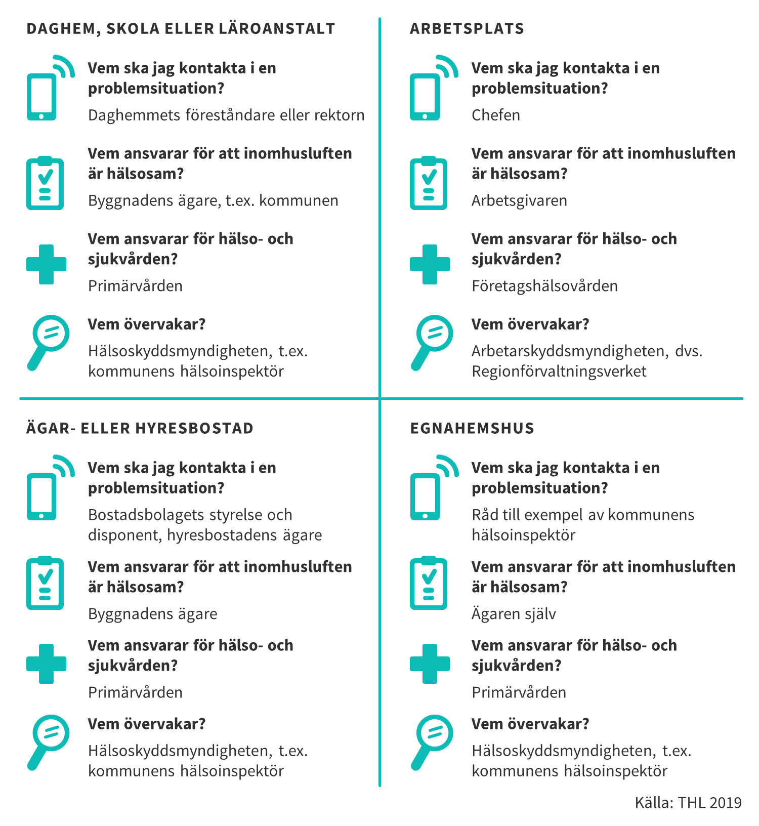 Centrala aktörer och ansvarsparter vid problem med inomhusluften.