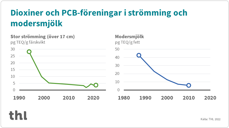 En graf som visar att halterna av dioxiner och PCB i sill och bröstmjölk har minskat markant under de senaste decennierna.
