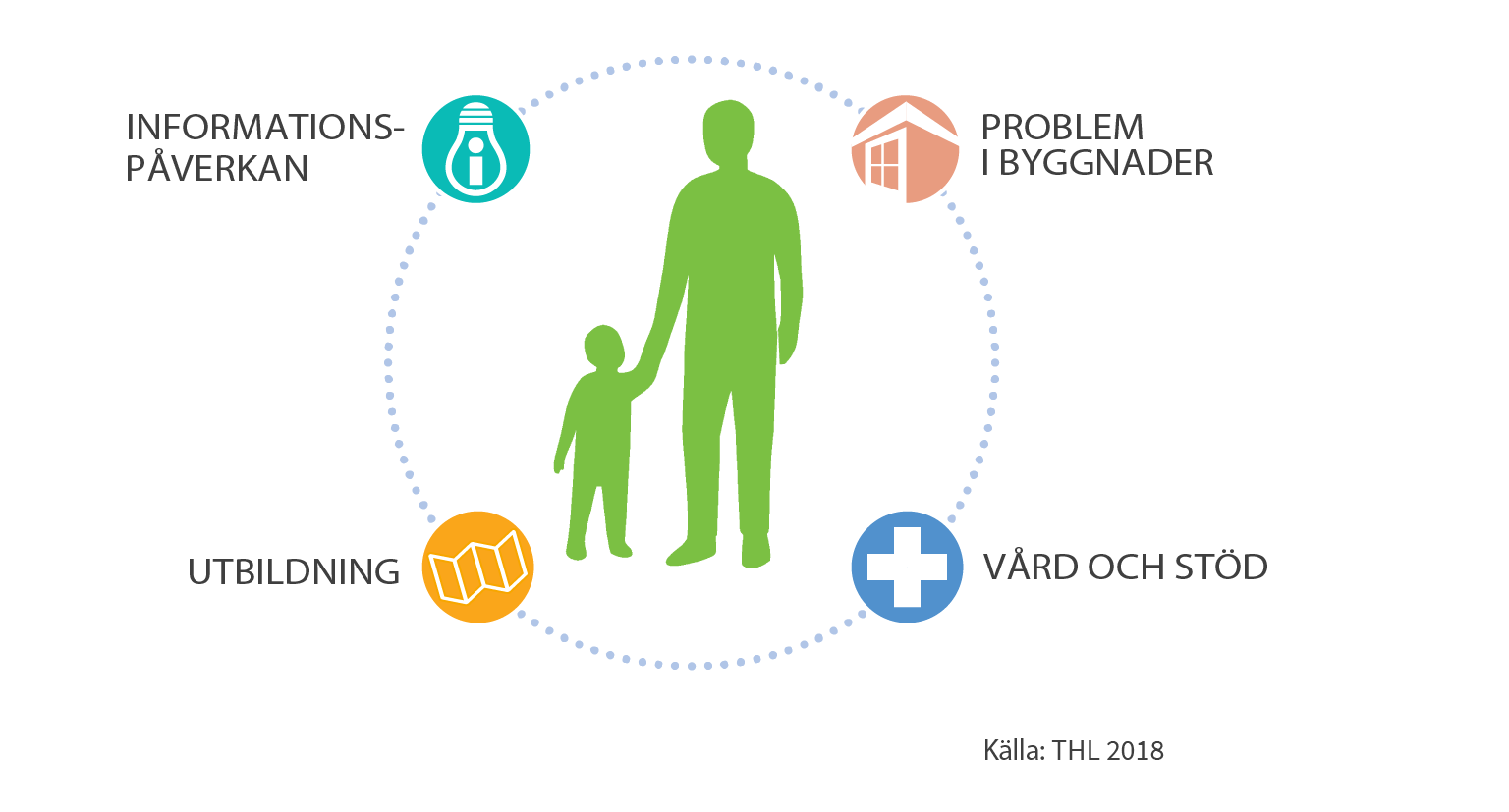 Programmet fokuserar på informationspåverkan, problem i byggnader, vård och stöd samt utbildning.