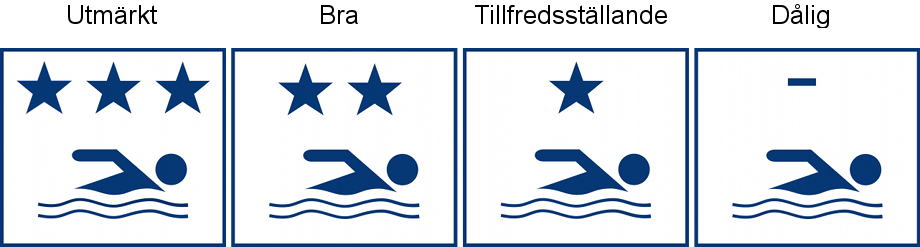Symboler för informering på badstränder om klassen av badvatten.