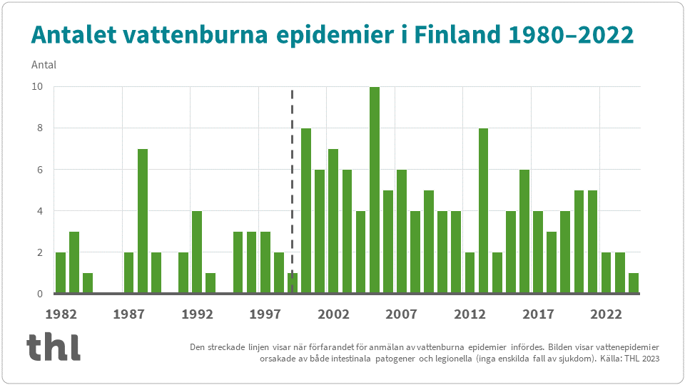 Graf över antalet vattenburne epidemier.