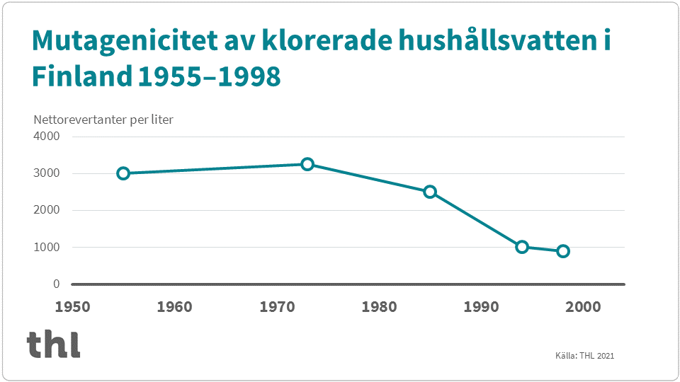 Graf över mutagenicitet av hushållsvatten.