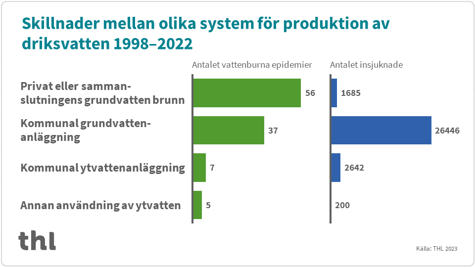 Graf över antalet vattenburna epidemier i olika system för produktion av dricksvatten: de mesta vattenburna epidemier beror på fororenat grundvatten.